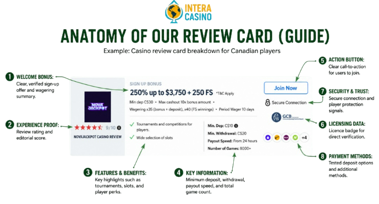 Anatomy of Our Review Card