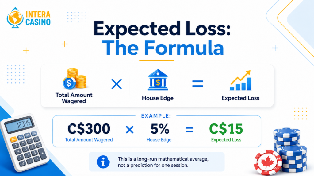 Expected loss formula for casino money management with a Canadian dollar Expected loss formula for casino money management with a Canadian dollar