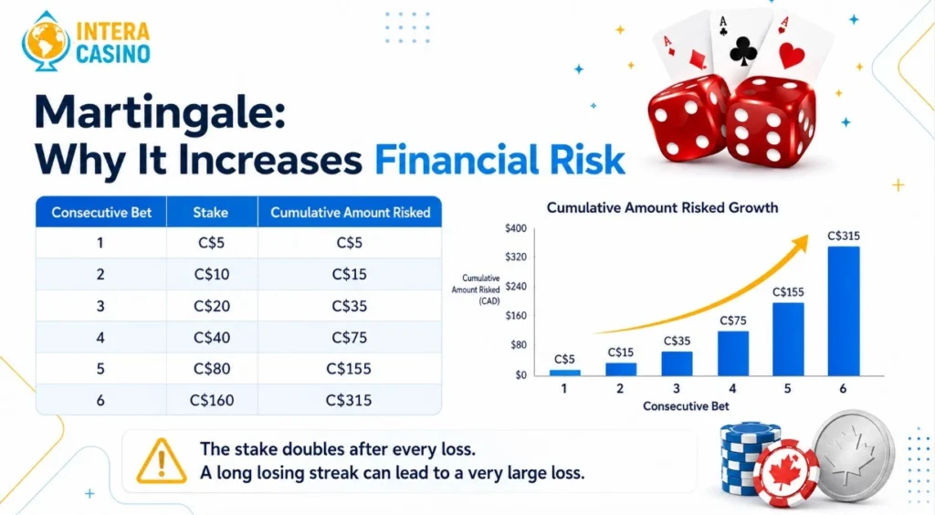 Martingale betting system Martingale betting system
